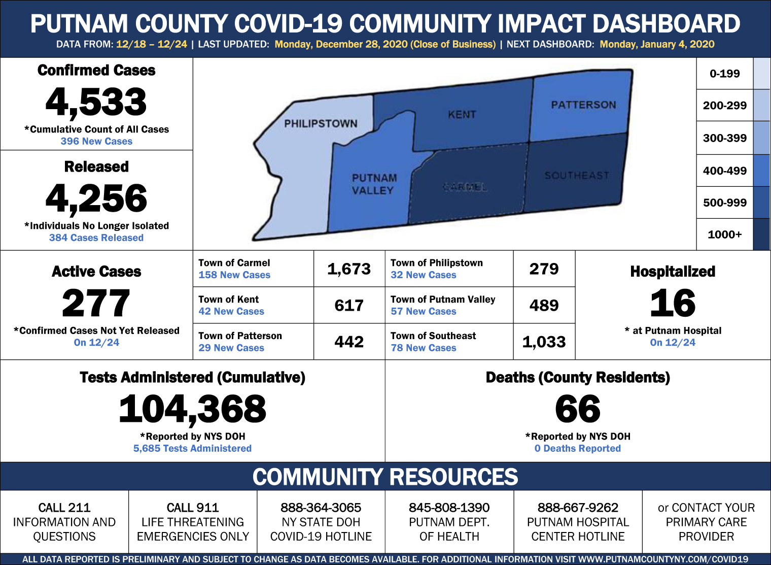 Putnam County Weekly COVID Dashboard for 25 Dec 2020